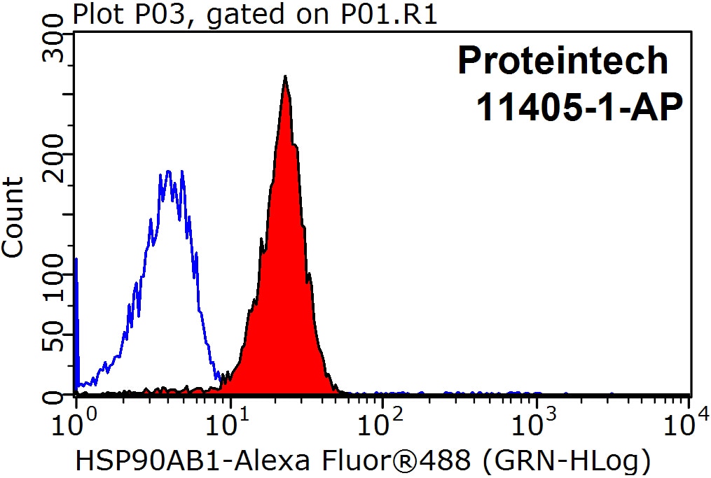Flow cytometry (FC) experiment of HeLa cells using HSP90AB1 Polyclonal antibody (11405-1-AP)