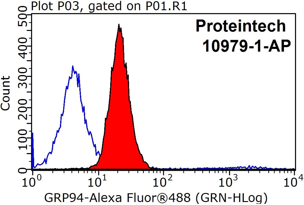 Flow cytometry (FC) experiment of MCF-7 cells using GRP94 Polyclonal antibody (10979-1-AP)