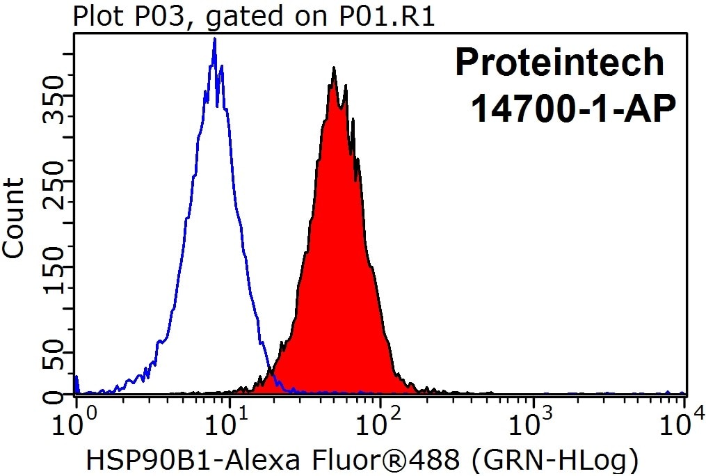 Flow cytometry (FC) experiment of HEK-293T cells using GRP94 Polyclonal antibody (14700-1-AP)