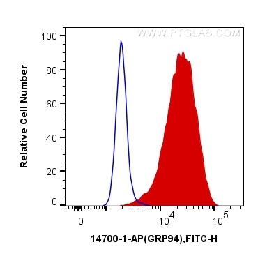 Flow cytometry (FC) experiment of HeLa cells using GRP94 Polyclonal antibody (14700-1-AP)