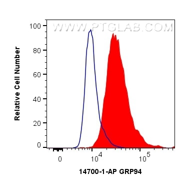 Flow cytometry (FC) experiment of HeLa cells using GRP94 Polyclonal antibody (14700-1-AP)