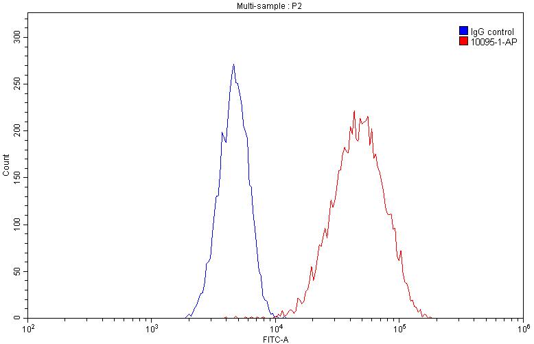 Flow cytometry (FC) experiment of A549 cells using HSP70 Polyclonal antibody (10995-1-AP)