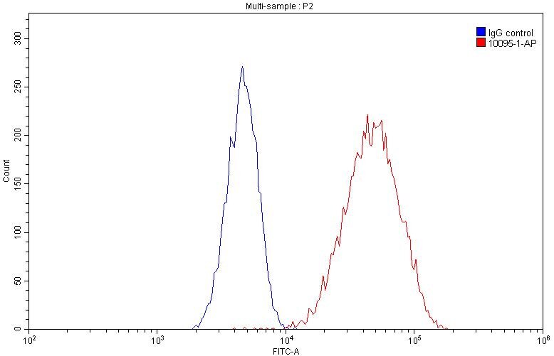 Flow cytometry (FC) experiment of A549 cells using HSP70 Polyclonal antibody (10995-1-AP)