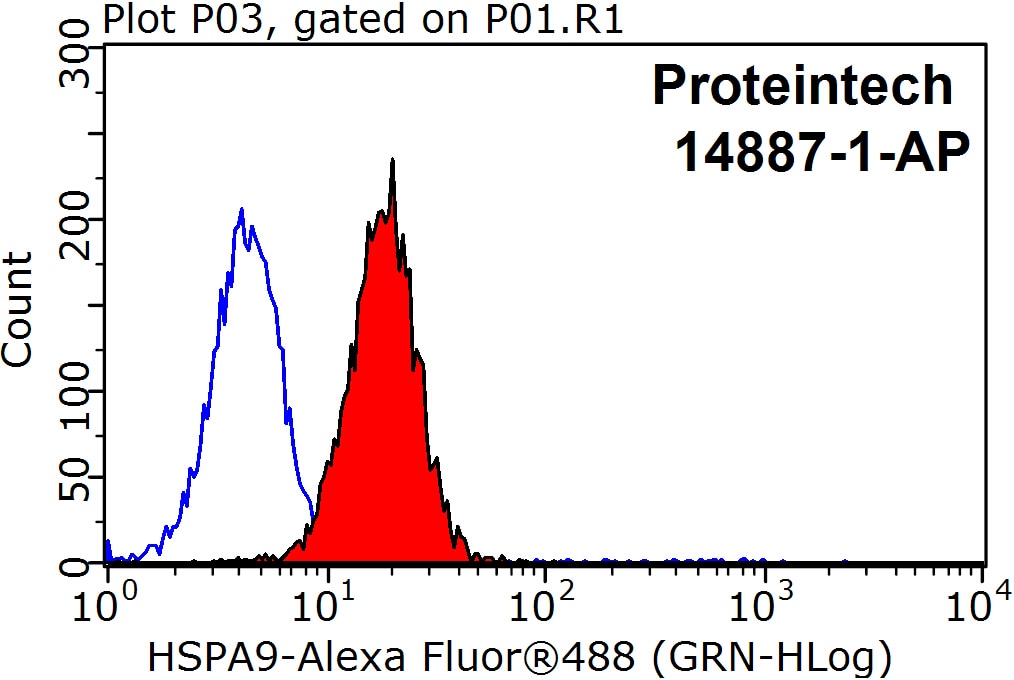 Flow cytometry (FC) experiment of HepG2 cells using GRP75 Polyclonal antibody (14887-1-AP)