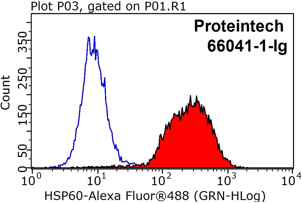 Flow cytometry (FC) experiment of HeLa cells using HSP60 Monoclonal antibody (66041-1-Ig)