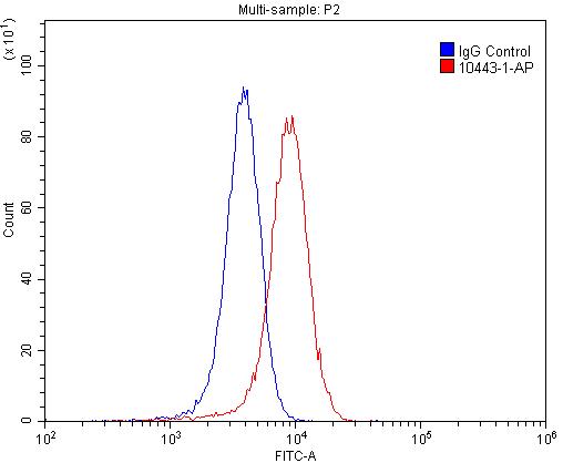 Flow cytometry (FC) experiment of SH-SY5Y cells using HTR3A Polyclonal antibody (10443-1-AP)