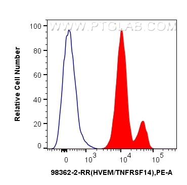 FC experiment of human peripheral blood leukocytes using 98362-2-RR (same clone as 98362-2-PBS) Flow cytometry (FC) experiment of human peripheral blood leukocytes using Anti-Human HVEM/TNFRSF14 Rabbit Recombinant Antibo (98362-2-RR)