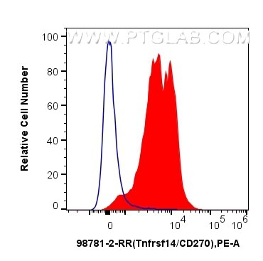 FC experiment of mouse splenocytes using 98781-2-RR Flow cytometry (FC) experiment of mouse splenocytes using Anti-Mouse HVEM/TNFRSF14 Rabbit Recombinant Antibo (98781-2-RR)