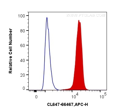 Flow cytometry (FC) experiment of HepG2 cells using CoraLite® Plus 647-conjugated Heavy chain of Rabbi (CL647-66467)