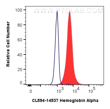 Flow cytometry (FC) experiment of K-562 cells using CoraLite®594-conjugated Hemoglobin Alpha Polyclona (CL594-14537)