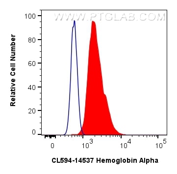 Flow cytometry (FC) experiment of TF-1 cells using CoraLite®594-conjugated Hemoglobin Alpha Polyclona (CL594-14537)