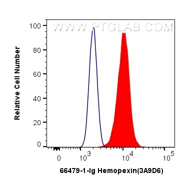Flow cytometry (FC) experiment of HepG2 cells using Hemopexin Monoclonal antibody (66479-1-Ig)