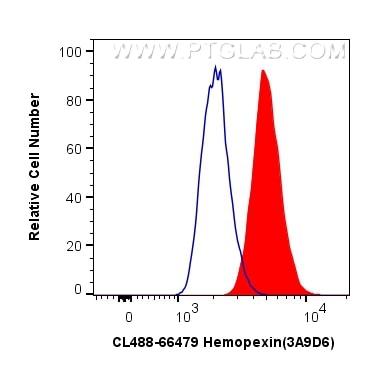 Flow cytometry (FC) experiment of HepG2 cells using CoraLite® Plus 488-conjugated Hemopexin Monoclonal (CL488-66479)
