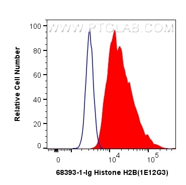 Flow cytometry (FC) experiment of HeLa cells using Histone H2B Monoclonal antibody (68393-1-Ig)