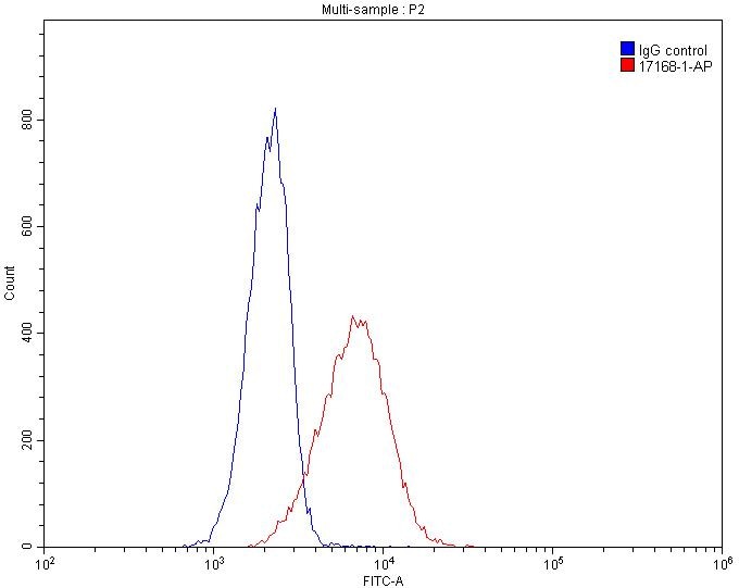 Flow cytometry (FC) experiment of HeLa cells using Histone-H3 Polyclonal antibody (17168-1-AP)