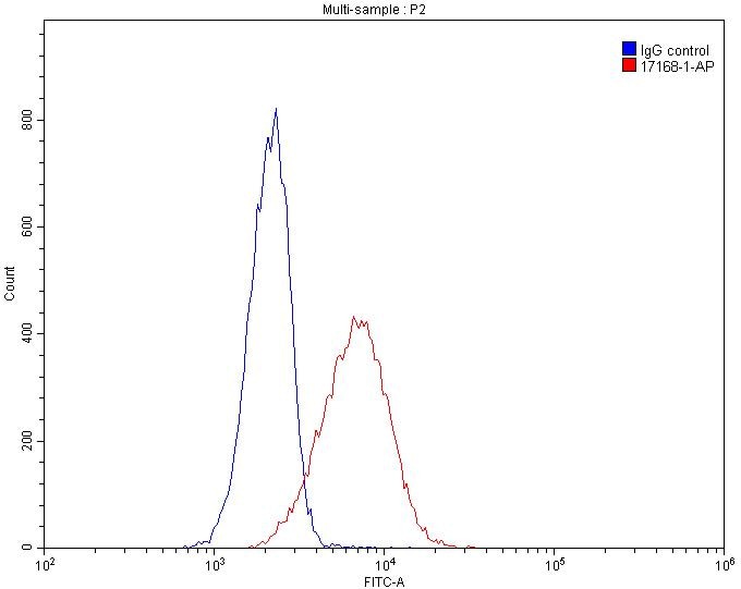 FC experiment of HeLa using 17168-1-AP