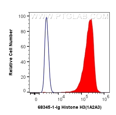 Flow cytometry (FC) experiment of HepG2 cells using Histone H3 Monoclonal antibody (68345-1-Ig)