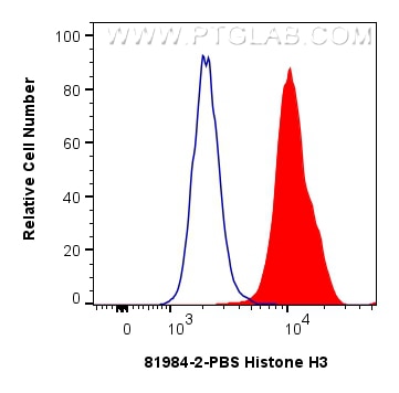 Flow cytometry (FC) experiment of HeLa cells using Histone H3 Recombinant antibody, PBS Only (81984-2-PBS)