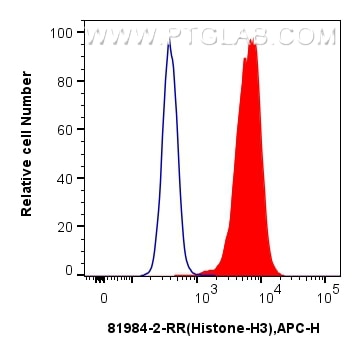 Flow cytometry (FC) experiment of HepG2 cells using Histone H3 Recombinant antibody (81984-2-RR)