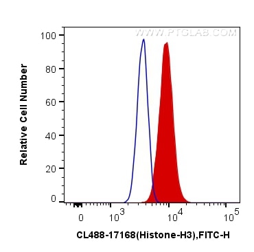 Flow cytometry (FC) experiment of HeLa cells using CoraLite® Plus 488-conjugated Histone-H3 Polyclona (CL488-17168)