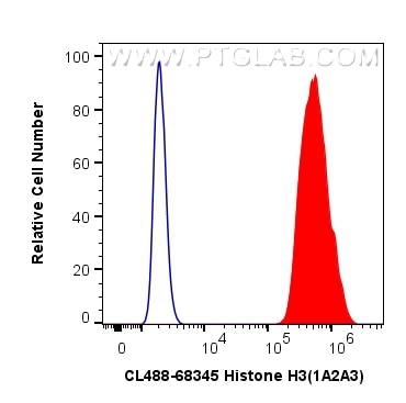 Flow cytometry (FC) experiment of HepG2 cells using CoraLite® Plus 488-conjugated Histone H3 Monoclona (CL488-68345)