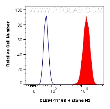FC experiment of HeLa using CL594-17168 Flow cytometry (FC) experiment of HeLa cells using CoraLite®594-conjugated Histone H3 Polyclonal anti (CL594-17168)