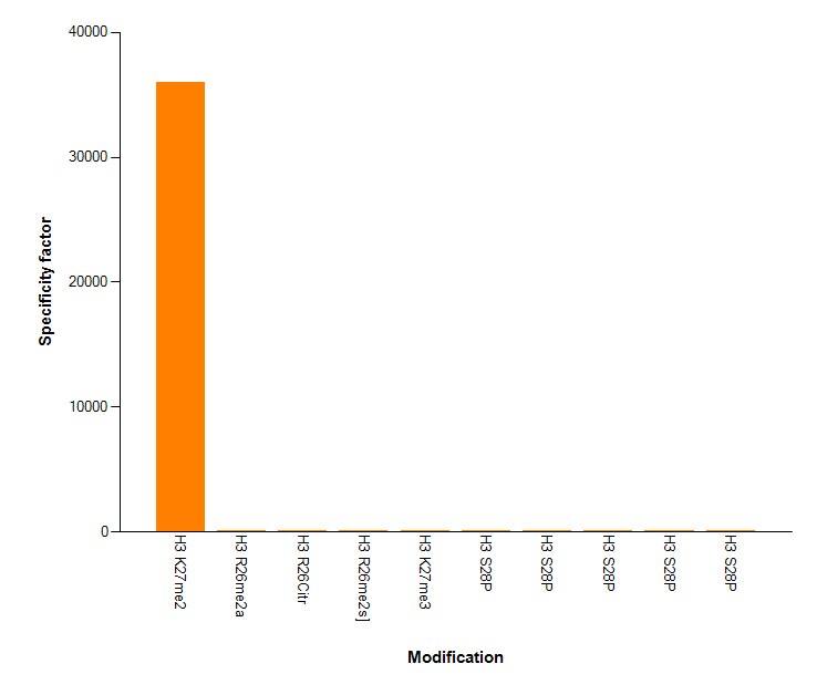 Histone H3K27me2 antibody (mAb) specificity tested by peptide array analysis. Peptide array analysis was used to confirm the specificity of this antibody for its intended modification. Histone H3K27me2 antibody was applied at a dilution of 0.2 ug/ml to Active Motif's MODified Histone Peptide Array (Catalog No. 13001). The arrays were scanned with ArrayAnalysis Software 7 and the results plotted. Specificity data is shown for the most reactive peptides and those related to the immunogen.