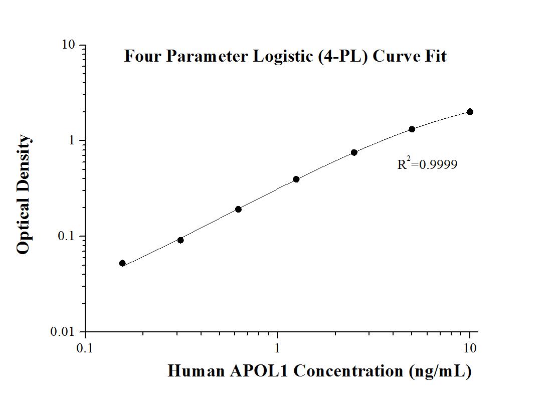 Human APOL1 ELISA kit four parameter logistic curve fit