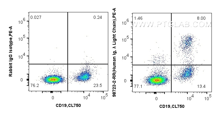 Flow cytometry (FC) experiment of human PBMCs using Anti-Human Ig Lambda Light Chain Rabbit Recombinan (98723-2-RR)