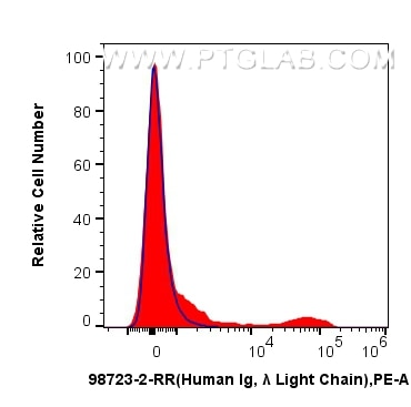 Flow cytometry (FC) experiment of human PBMCs using Anti-Human Ig Lambda Light Chain Rabbit Recombinan (98723-2-RR)