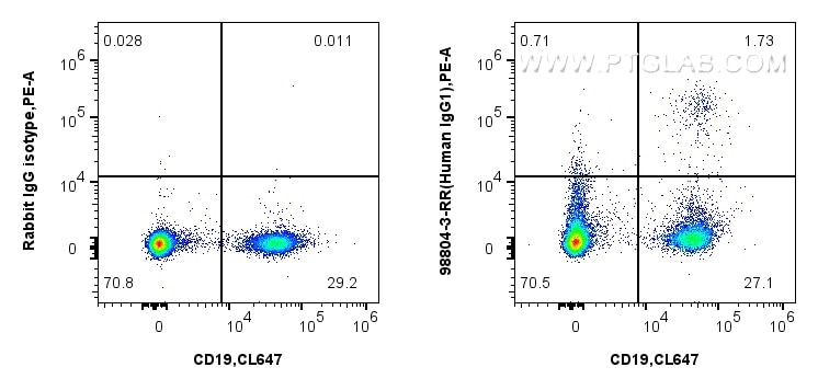 Flow cytometry (FC) experiment of human PBMCs using Anti-Human IgG1 Rabbit Recombinant Antibody (98804-3-RR)