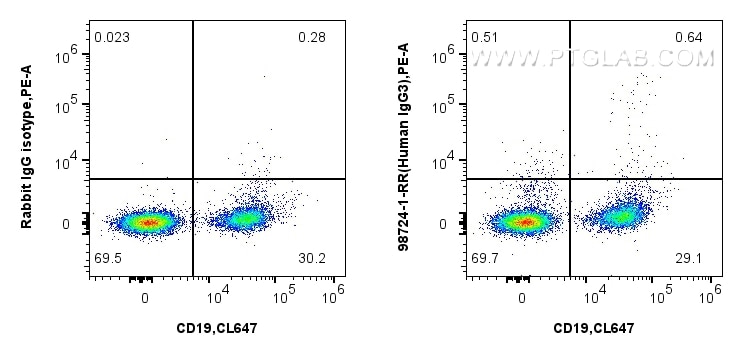 Flow cytometry (FC) experiment of human PBMCs using Anti-Human IgG3 Rabbit Recombinant Antibody (98724-1-RR)