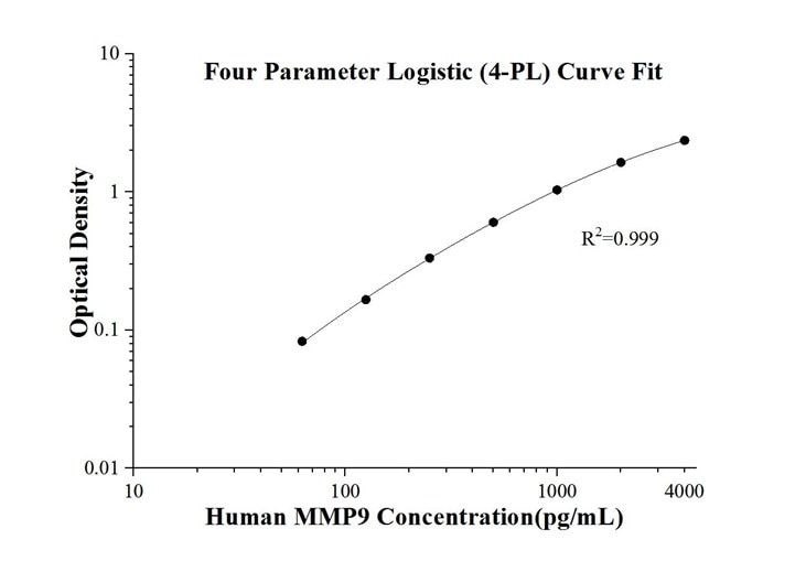 standard curve of proteintech's Sandwich ELISA of human MMP9