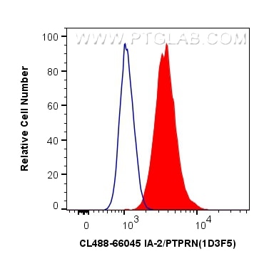Flow cytometry (FC) experiment of Y79 cells using CoraLite® Plus 488-conjugated IA-2/PTPRN Monoclona (CL488-66045)