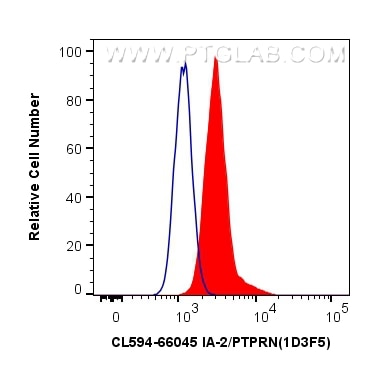 Flow cytometry (FC) experiment of Y79 cells using CoraLite®594-conjugated IA-2/PTPRN Monoclonal anti (CL594-66045)
