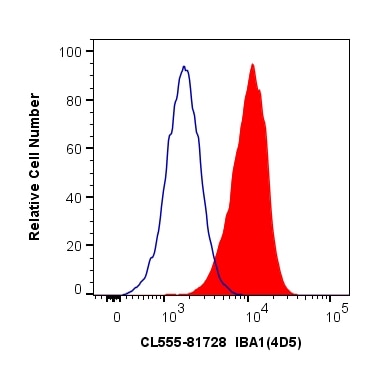 Flow cytometry (FC) experiment of THP-1 cells using CoraLite®555-conjugated IBA1 Recombinant antibody (CL555-81728)