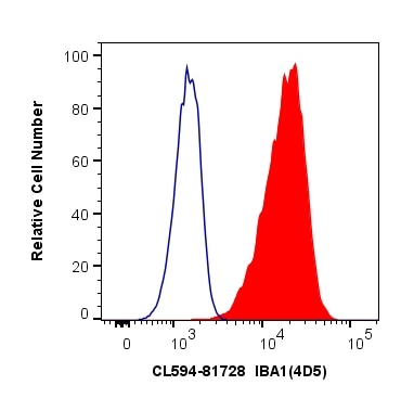 Flow cytometry (FC) experiment of THP-1 cells using CoraLite®594-conjugated IBA1 Recombinant antibody (CL594-81728)
