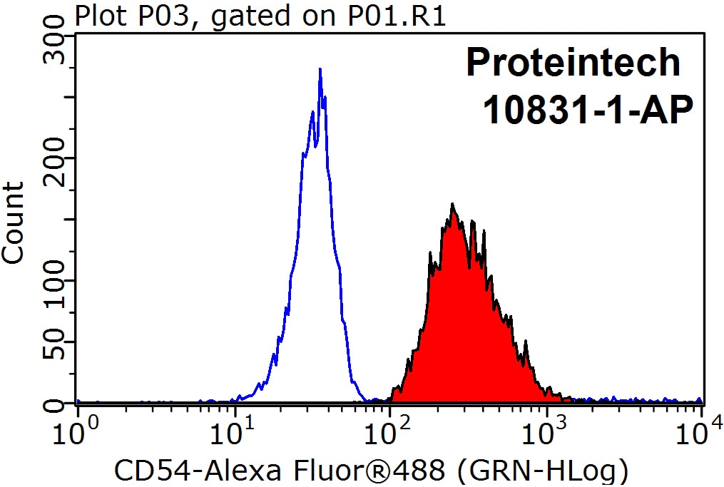 Flow cytometry (FC) experiment of Raji cells using ICAM-1 Polyclonal antibody (10831-1-AP)