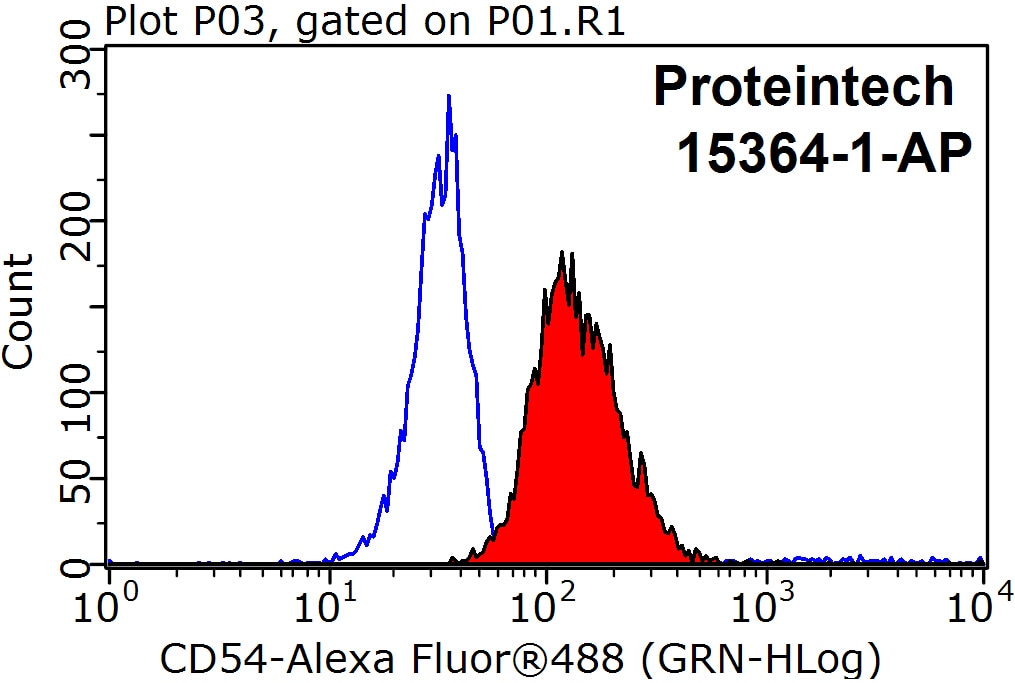 Flow cytometry (FC) experiment of Raji cells using ICAM-1 Polyclonal antibody (15364-1-AP)