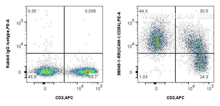Flow cytometry (FC) experiment of mouse splenocytes using Anti-Mouse ICAM-1/CD54 Rabbit Recombinant Antibody (98049-1-RR)