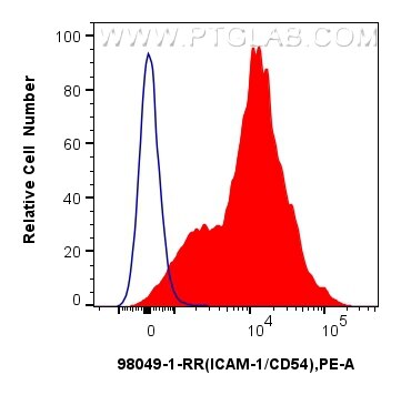 Flow cytometry (FC) experiment of mouse splenocytes using Anti-Mouse ICAM-1/CD54 Rabbit Recombinant Antibody (98049-1-RR)