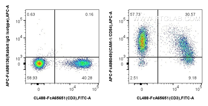 1x10^6 mouse splenocytes were surface stained with FcZero-rAb™ CoraLite® Plus 488 Anti-Mouse CD3e (145-2C11), and 0.1 ug APC Anti-Mouse ICAM-1/CD54 Rabbit RecAb (APC-FcA98049, Clone:240249D10) or APC Rabbit IgG Isotype Control RecAb (APC-FcA98136, Clone: 240953C9). Cells were not fixed. Flow cytometry (FC) experiment of mouse splenocytes using FcZero-rAb™ APC Anti-Mouse ICAM-1/CD54 Rabbit Reco (APC-FcA98049)