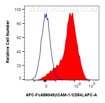 1x10^6 mouse splenocytes were surface stained with 0.1 ug APC Anti-Mouse ICAM-1/CD54 Rabbit RecAb (APC-FcA98049, Clone: 240249D10) (red) or APC Rabbit IgG Isotype Control RecAb (APC-FcA98136, Clone: 240953C9) (blue). Cells were not fixed. Flow cytometry (FC) experiment of mouse splenocytes using FcZero-rAb™ APC Anti-Mouse ICAM-1/CD54 Rabbit Reco (APC-FcA98049)