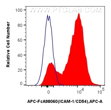 Flow cytometry (FC) experiment of rat splenocytes cells using FcZero-rAb™ APC Anti-Rat ICAM-1/CD54 Rabbit Recomb (APC-FcA98060)