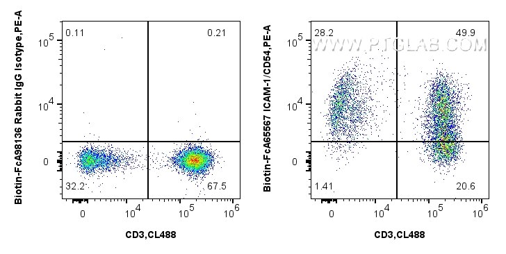 FC experiment of human PBMCs using Biotin-FcA65567 Flow cytometry (FC) experiment of human PBMCs using FcZero-rAb® Biotin Anti-Human ICAM-1/CD54 (15.2) R (Biotin-FcA65567)
