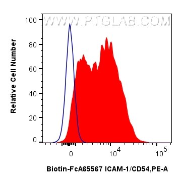 FC experiment of human PBMCs using Biotin-FcA65567 Flow cytometry (FC) experiment of human PBMCs using FcZero-rAb® Biotin Anti-Human ICAM-1/CD54 (15.2) R (Biotin-FcA65567)