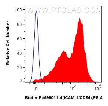 Flow cytometry (FC) experiment of human PBMCs using FcZero-rAb™ Biotin Anti-Human ICAM-1/CD54 Rabbit R (Biotin-FcA98011-4)