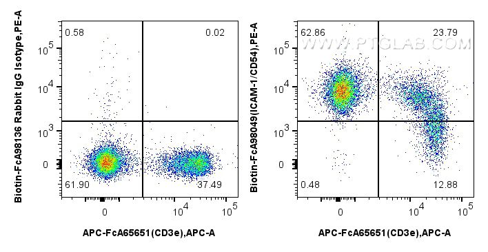 FC experiment of mouse splenocytes using Biotin-FcA98049 Flow cytometry (FC) experiment of mouse splenocytes using FcZero-rAb® Biotin Anti-Mouse ICAM-1/CD54 Rabbit R (Biotin-FcA98049)