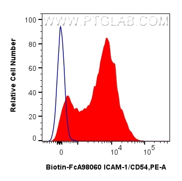 FC experiment of rat splenocytes using Biotin-FcA98060 Flow cytometry (FC) experiment of rat splenocytes cells using FcZero-rAb® Biotin Anti-Rat ICAM-1/CD54 Rabbit Rec (Biotin-FcA98060)