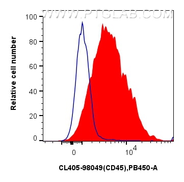 Flow cytometry (FC) experiment of mouse splenocytes using CoraLite® Plus 405 Anti-Mouse ICAM-1/CD54 Rabbit R (CL405-98049)
